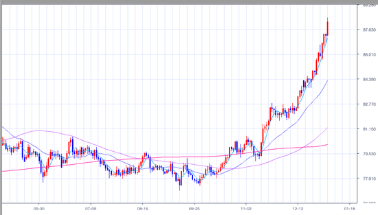 20130105 usdjpy daily