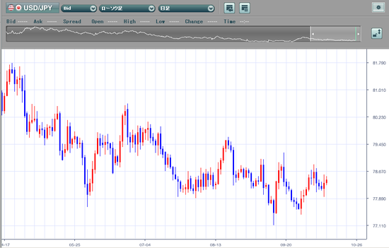 20121013 usdjpy daily