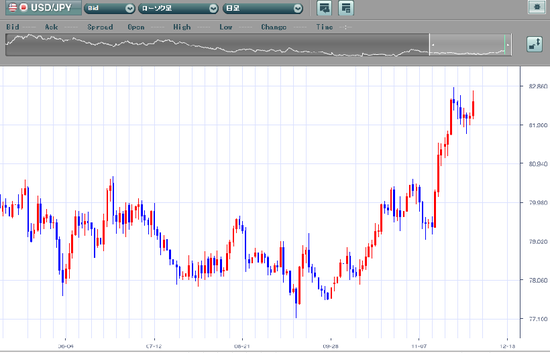 20121201 usdjpy daily