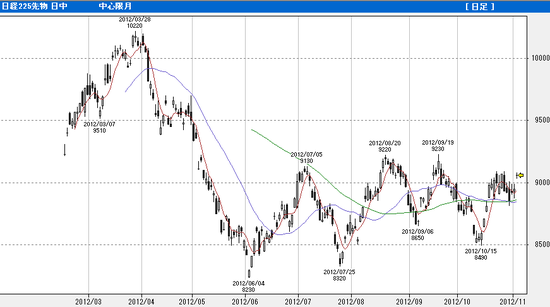 20121103 nk225f daily