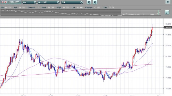 20121229 usdjpy