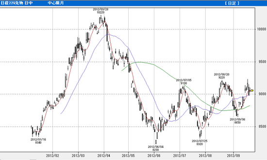 20120922 nk225f daily