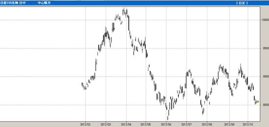 20121013 nk225f daily