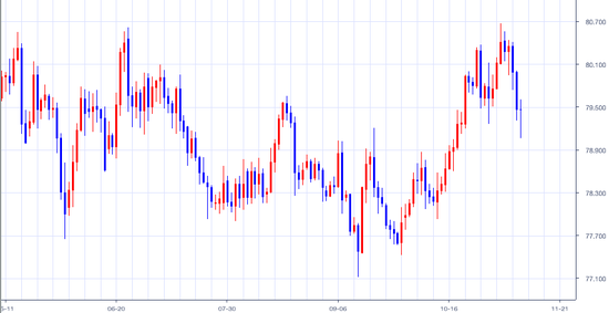 20121110 usdjpy daily