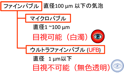 ウルトラファインバブル