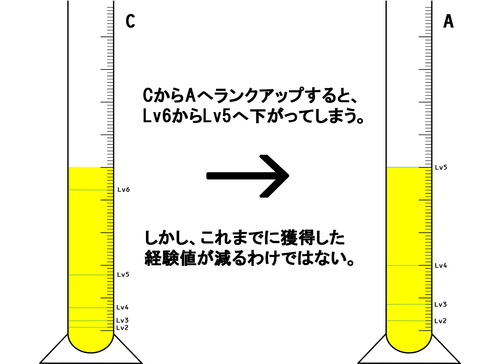 CからAへのレベルアップ