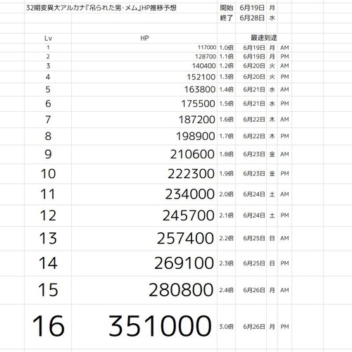 32期変異大アルカナ『吊られた男・メム』HP推移予想
