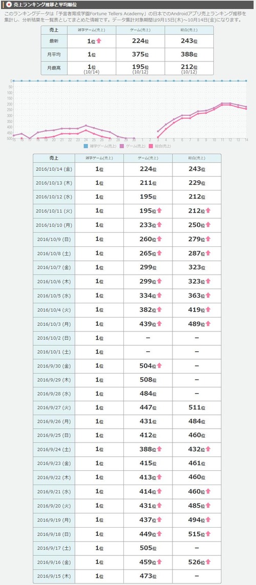 Android売上ランキング推移