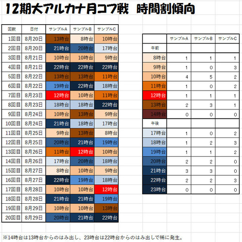 12期大アルカナ月コフ戦時間割傾向サンプル