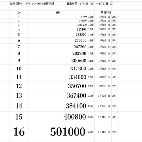 25期大アルカナ巨神ダンテポラゴラHP推移予想
