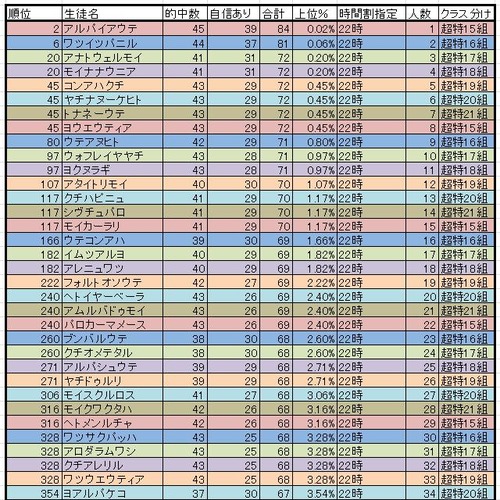 仮想ランキング_22時台7クラス振り分け
