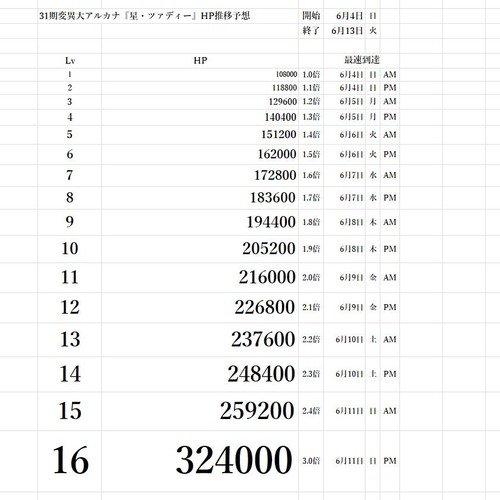 31期変異大アルカナ『星・ツァディー』HP推移予想