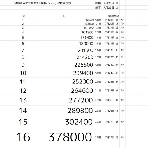 34期変異大アルカナ『戦車・ヘット』HP推移予想
