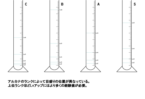 アルカナランク毎の目盛りの違い