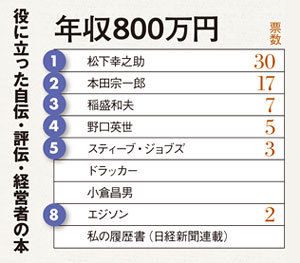 年収800万アンケート