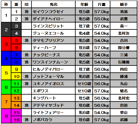 2018 函館SS登録馬