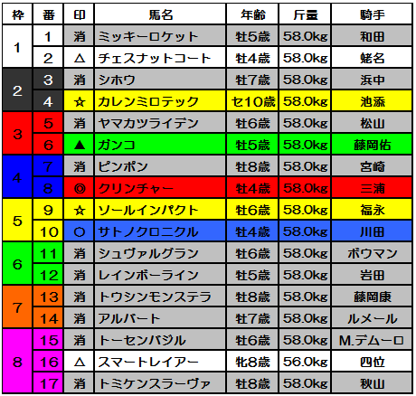 2018 天皇賞春 登録馬