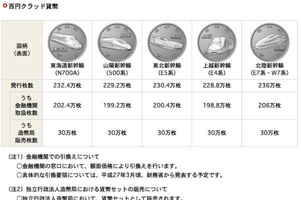 新幹線図柄の記念100円硬貨、金融機関で来週22日から引き換え開始