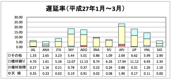 2015年1月～3月の遅延率、ワーストはピーチで20％超に