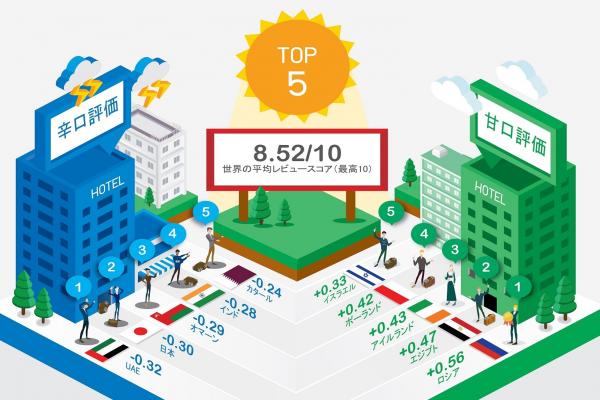 日本は世界で2番目の辛口評価の国に 　アゴダ、各国ホテル平均スコアの比較調査を発表