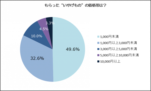 もらったいやげものの価格帯は?_convert_20150914105345