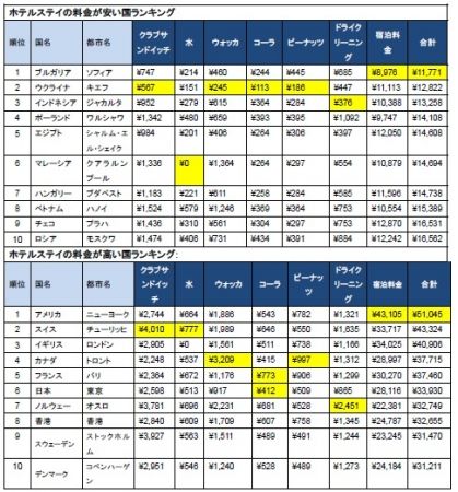 トリップアドバイザー、ホテルの宿泊費など比較した「旅行者物価指数世界のホテルステイ2015」を発表　日本は世界で6番目に高く