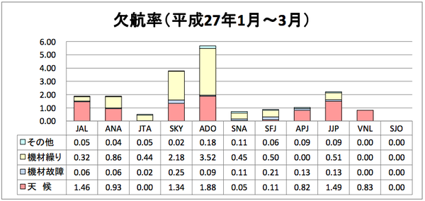 2015年1月～3月の欠航率、ワーストはエア・ドゥ　春秋航空日本は欠航ゼロに