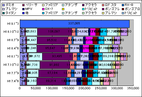 7261マツダH1903