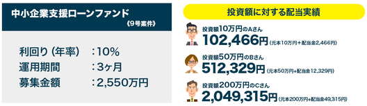 みんなのクレジット配当実績10%