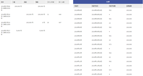 みんなのクレジット投資完了