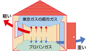 都市ガス
