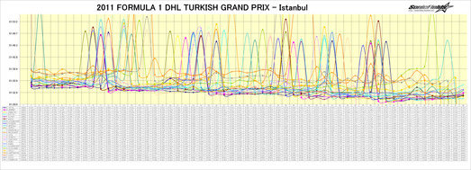 F1 2011 R4 Turkish GP Race Lap Analysis