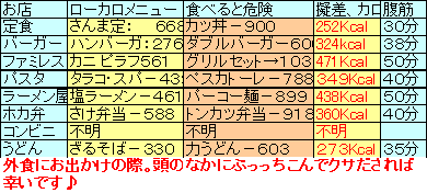 カロリーの目安と運動