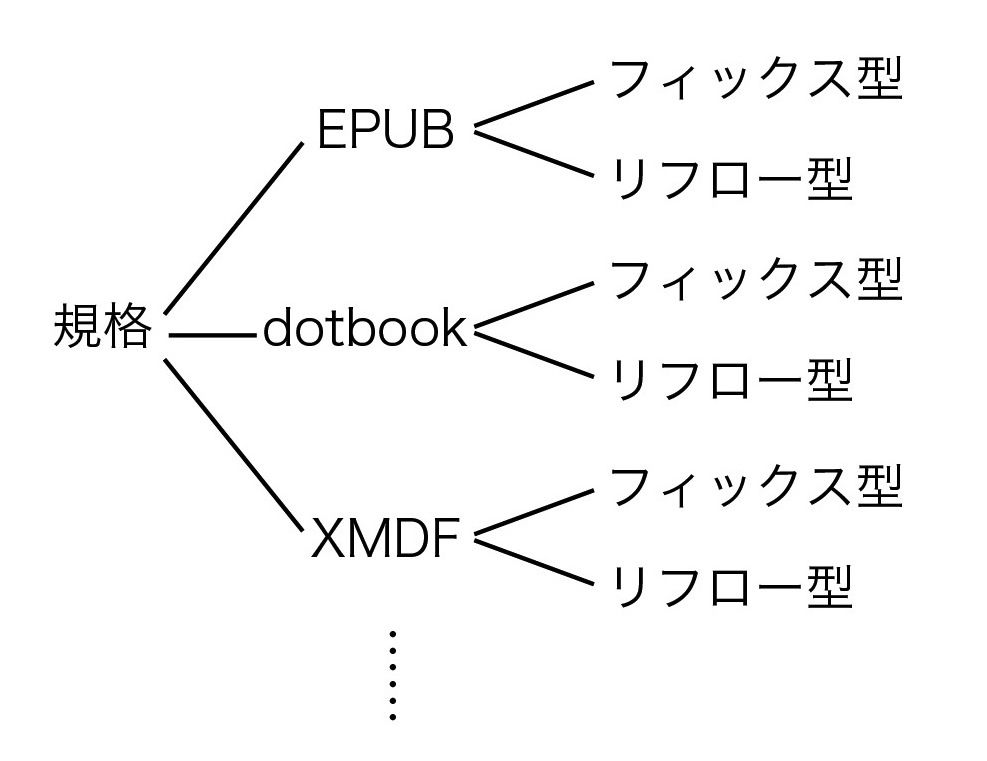 規格と型