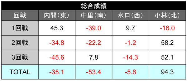 score_1121_すいーつ総合成績600