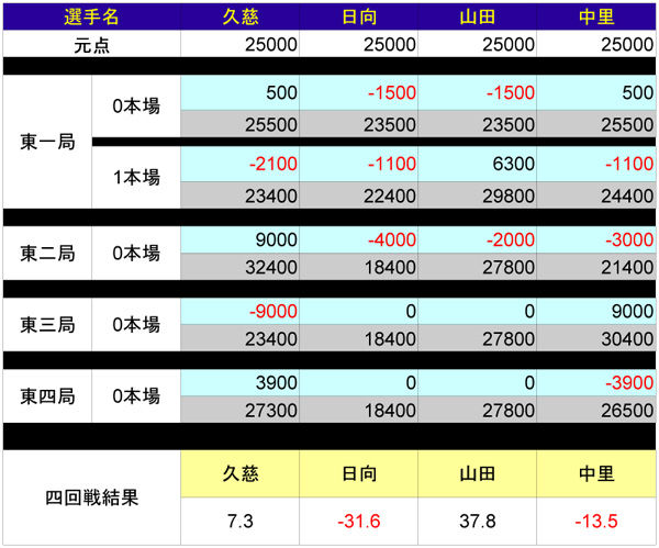 修正_四回戦