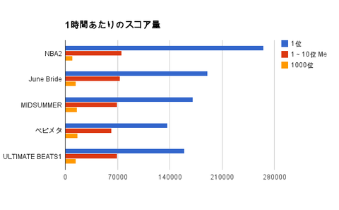 累積勢い(時間当たり)