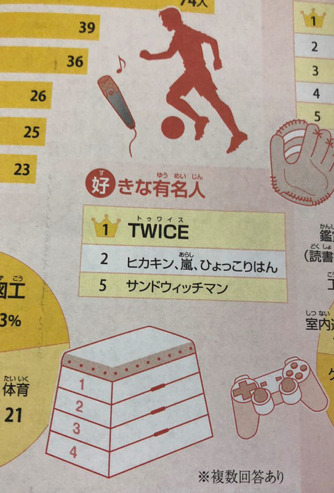 【悲報】ヒカキンさん、ついに小学生から人気な有名人でトップから転落…