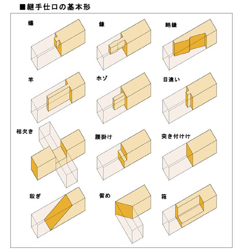 継手と仕口