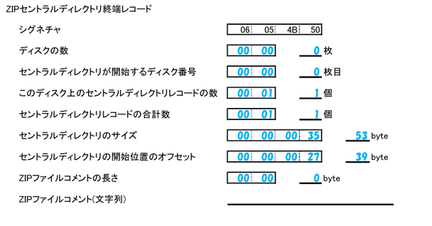 ZIPセントラルディレクトリ終端レコード_答え