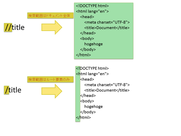 xpath2
