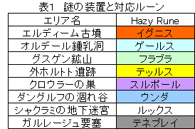 謎の装置とルーン表2