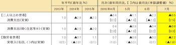 平成28年(2016年)7月分速報