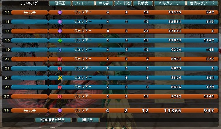 それでも全体10位なのが悲しい