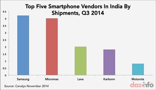 indiasmartphonesharebyvender2014q3