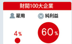 100daizaibatu_koyou
