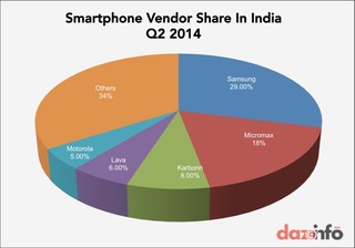 indiasmartphonesharebyvender2014q2
