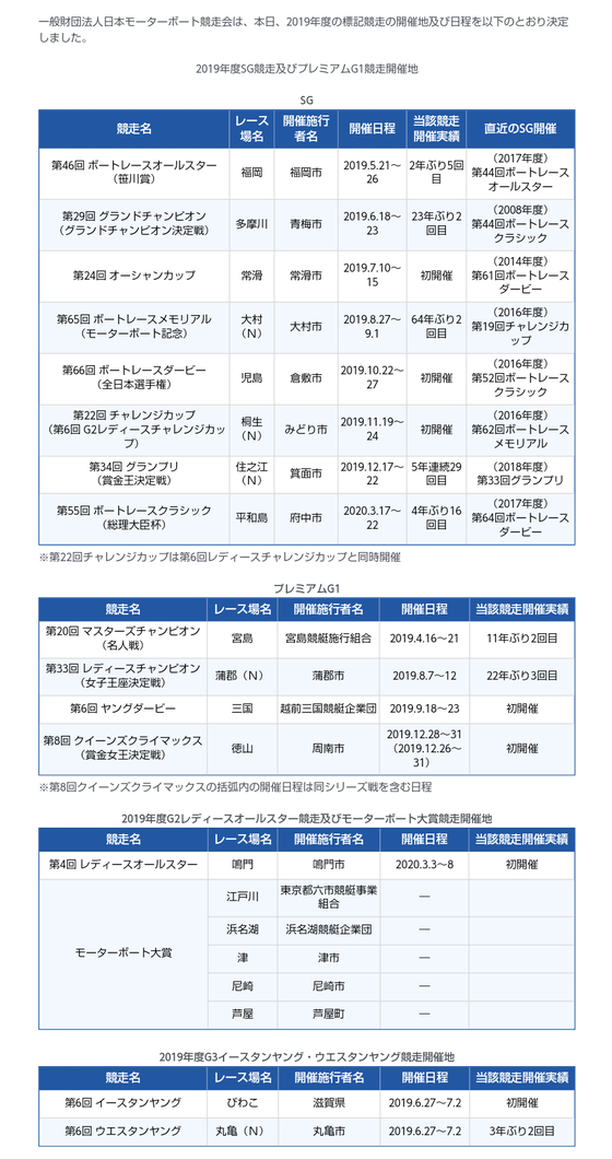 2019年度SG競走・プレミアムG1競走開催地