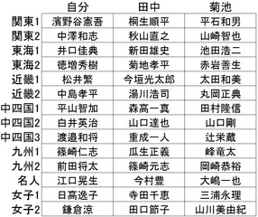 競艇POG2014指名選手