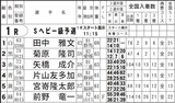 Sヘビー級予選